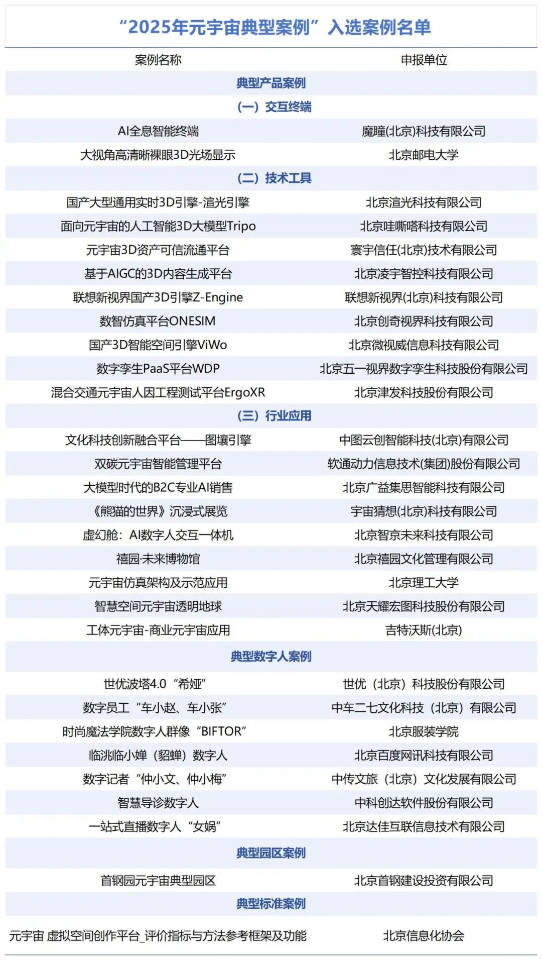 元宇宙典型案例名单_Sheet2.jpg