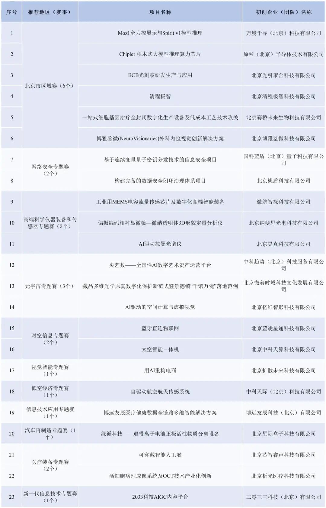 【含地区】2025年第十届大赛企业组500强、创业组300强名单外网_创业组300强含地区(拟公示) (2).jpg