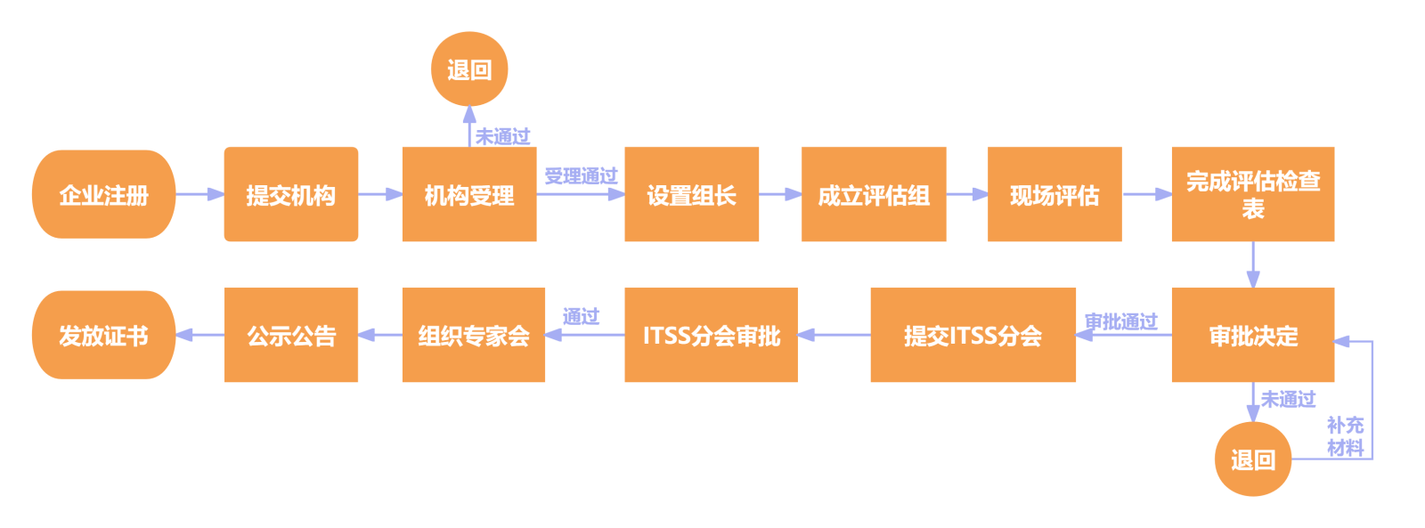 ITSS申请流程图.png
