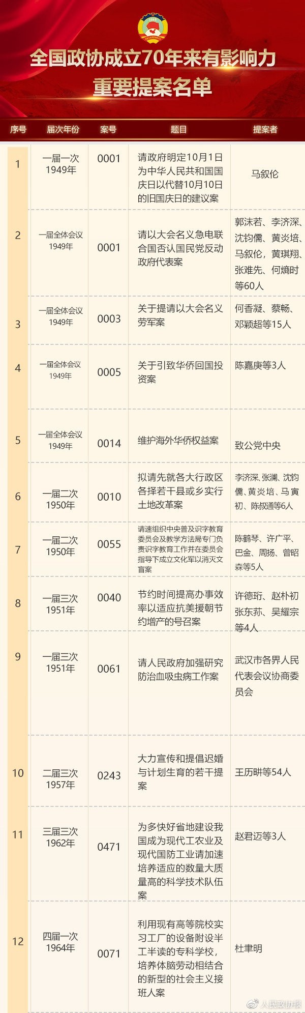 全国政协成立70年来有影响力重要提案名单.jpg