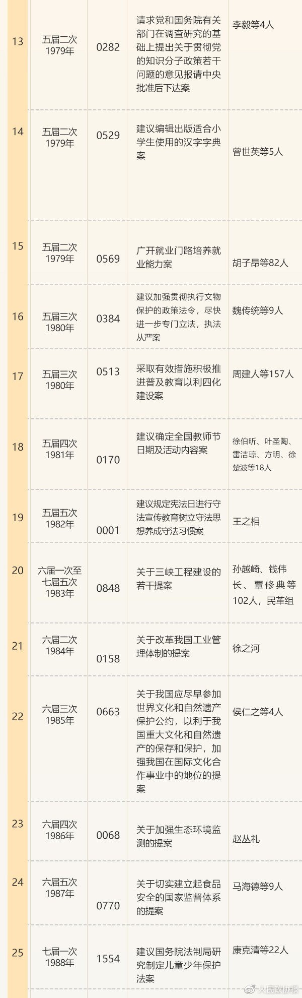 全国政协成立70年来有影响力重要提案名单2.jpg