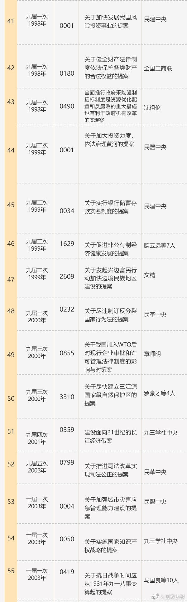 全国政协成立70年来有影响力重要提案名单4.jpg