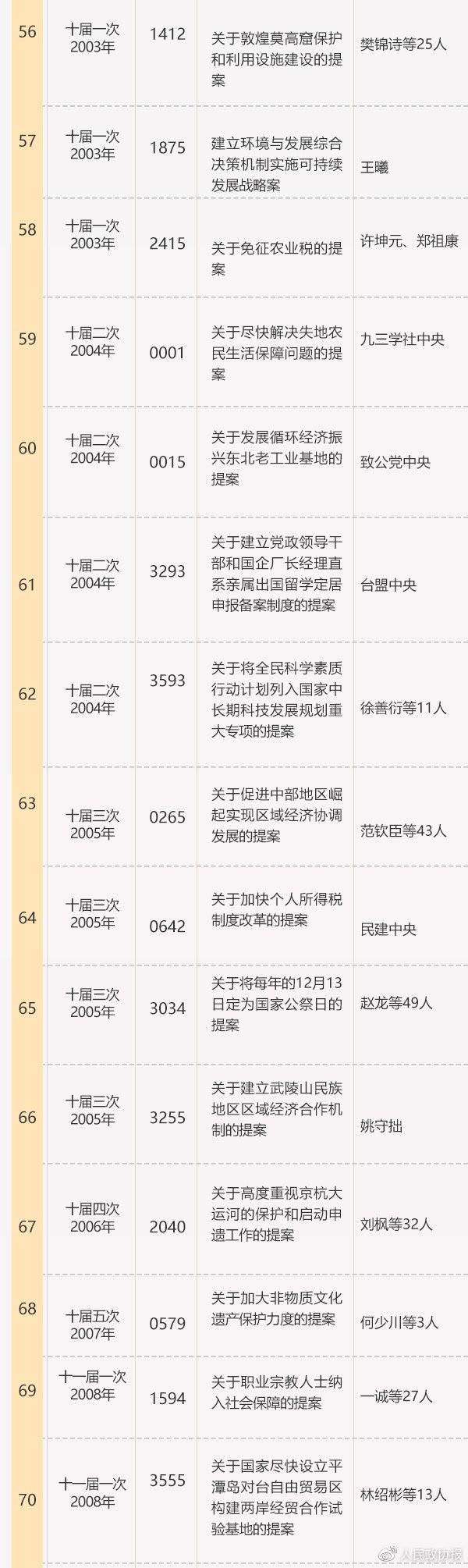 全国政协成立70年来有影响力重要提案名单5.jpg