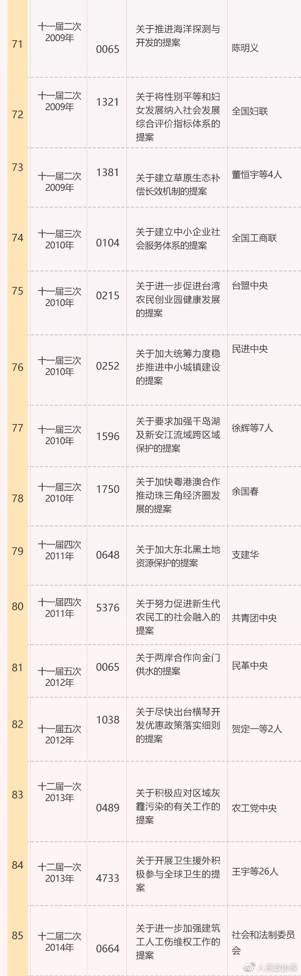 全国政协成立70年来有影响力重要提案名单6.jpg