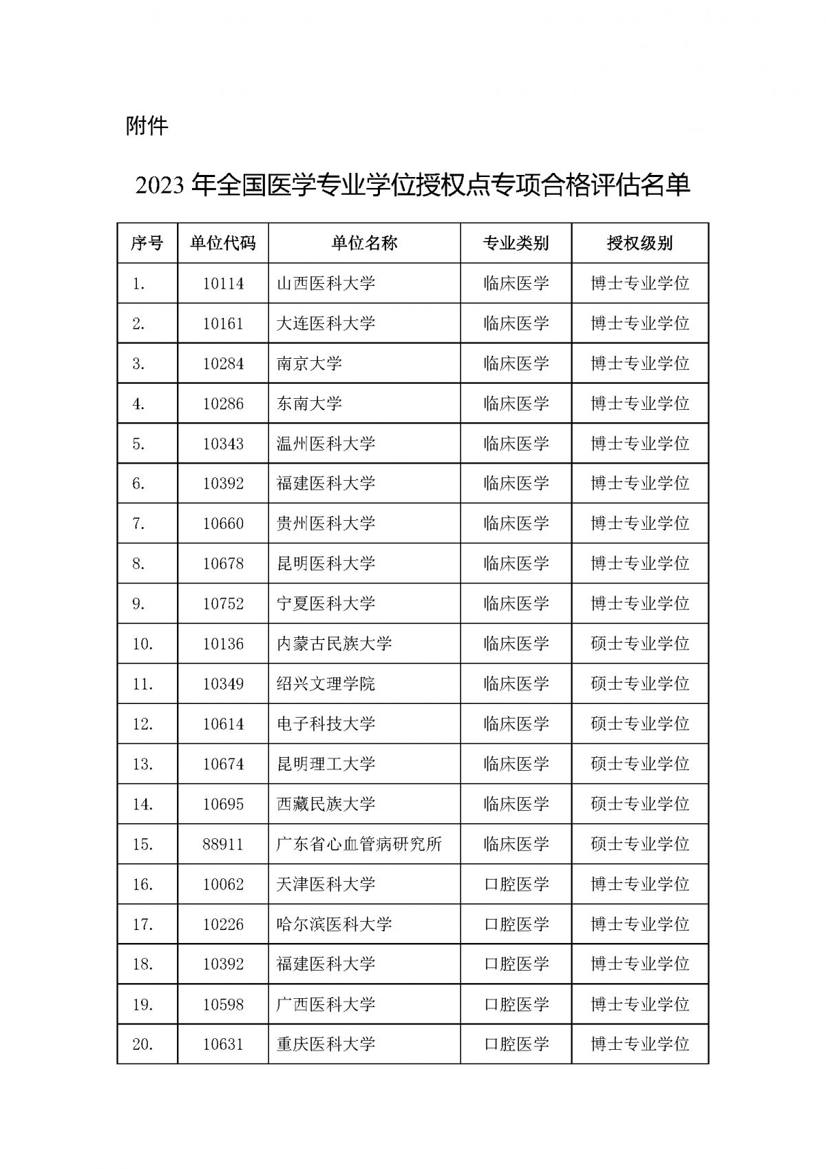 附件：2023-2024年医学专业学位授权点专项合格评估名单_Page1.png