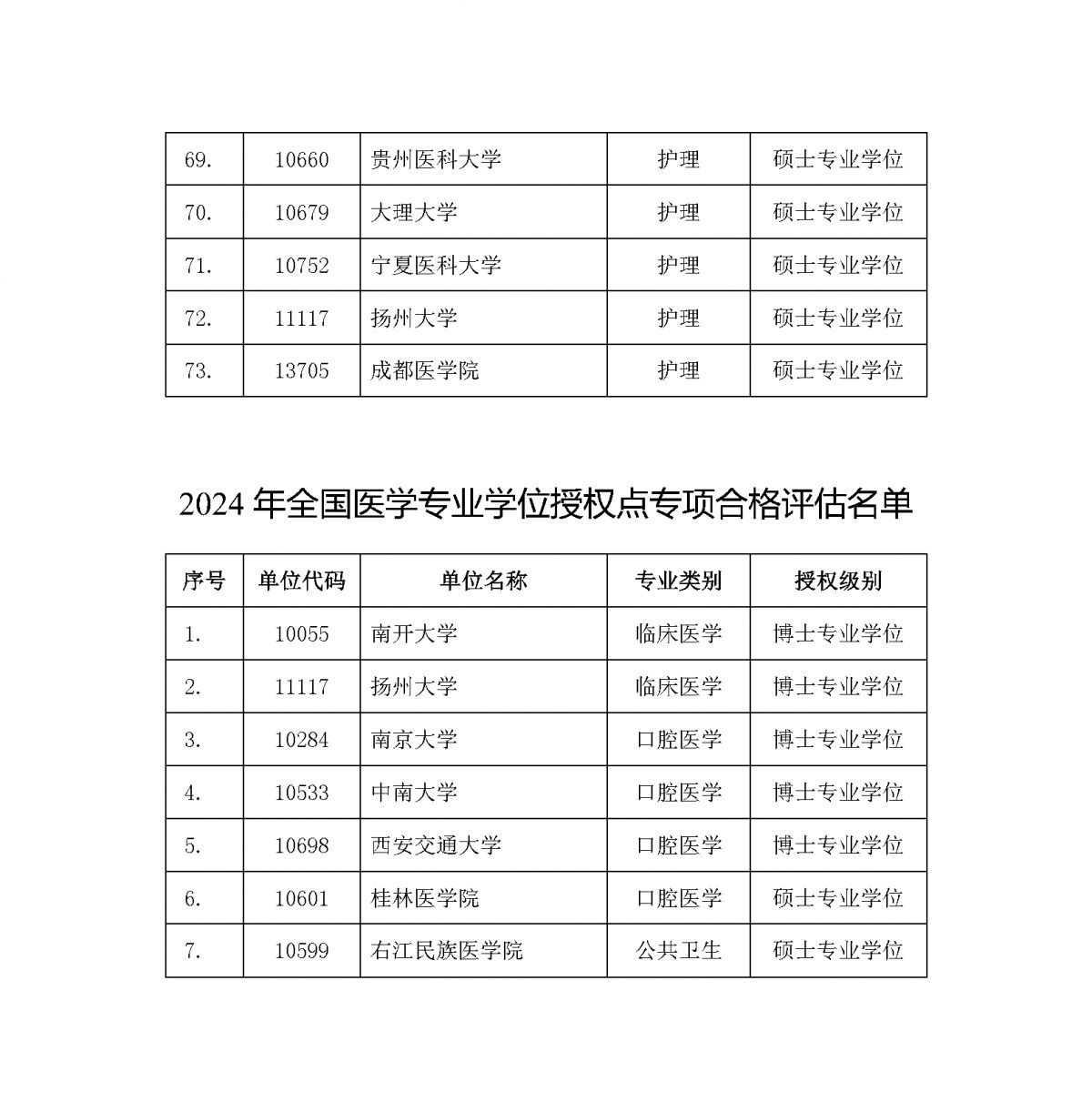 附件1-2023-2024年医学专业学位授权点专项合格评估名单_Page4.png