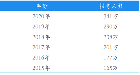 2015-2019年硕士研究生报考人数.png