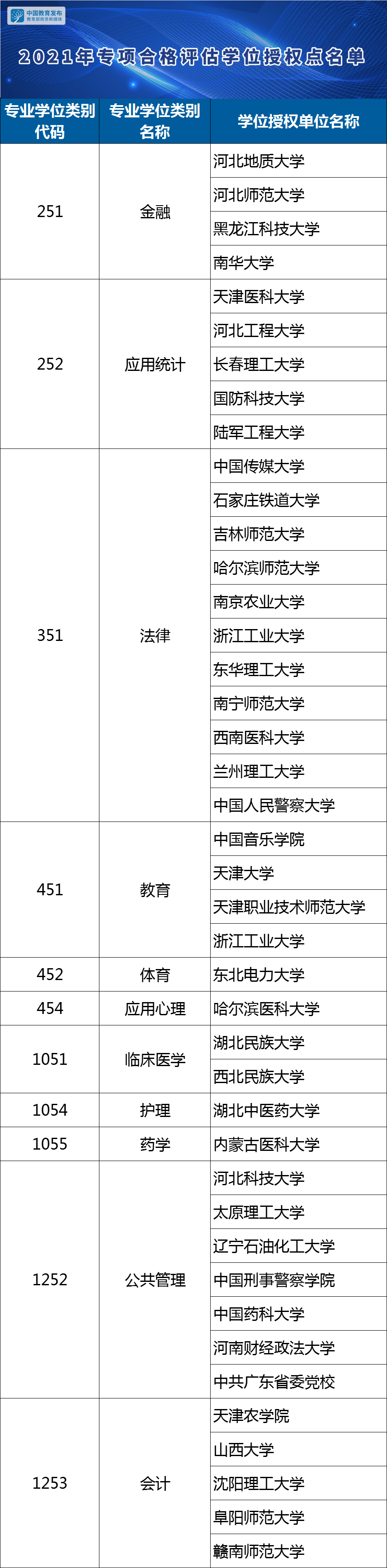 2021年专项合格评估学位授权点名单.png