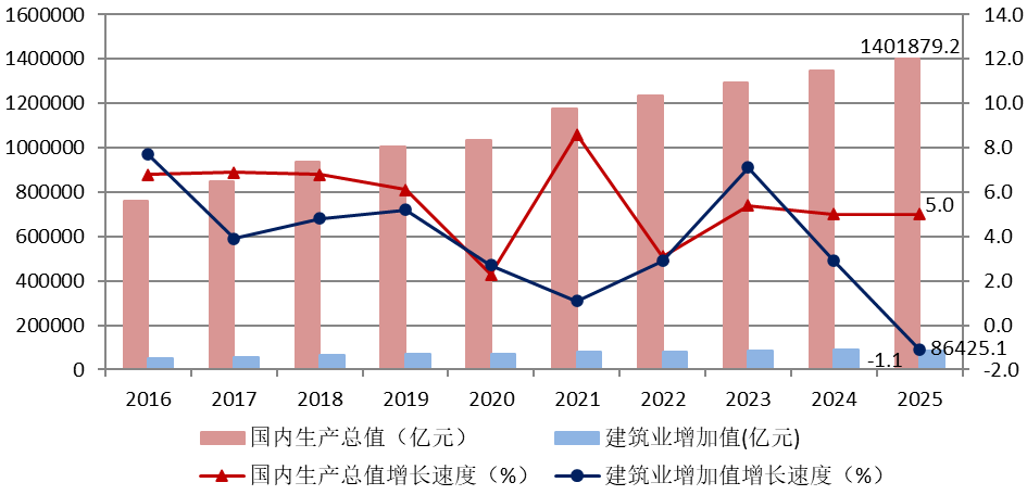 菏泽防水:《2025年建筑业发展统计分析》报告发布,这些变化值得关注!