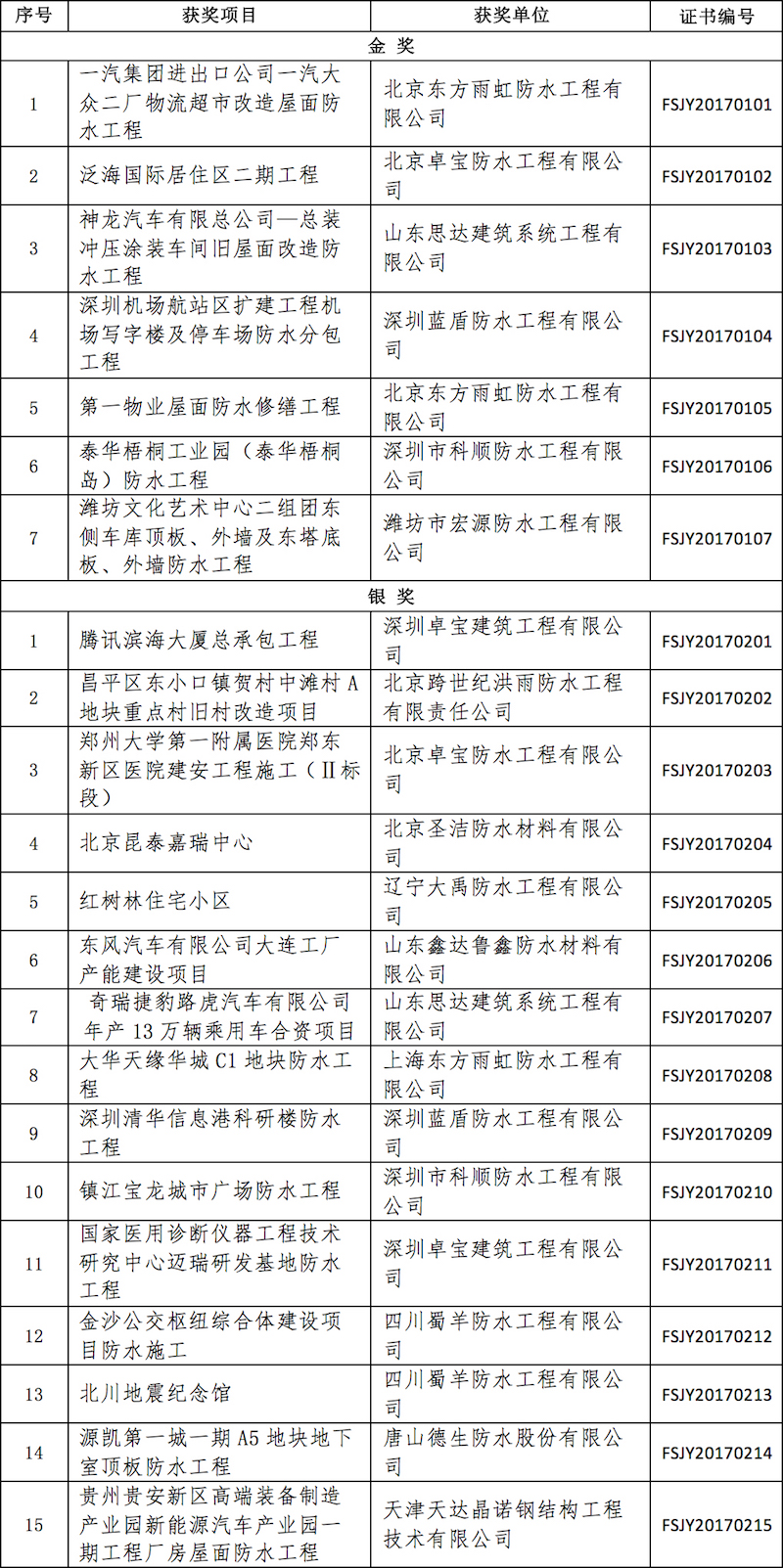 2017年度建筑防水行业科学技术奖—工程技术奖（金禹奖） 获奖项目名单 .jpg