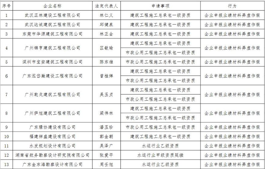 01资质申报弄虚作假企业名单.png