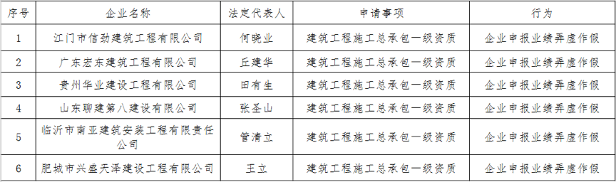 02采用告知承诺制方式申报资质弄虚作假企业名单.png