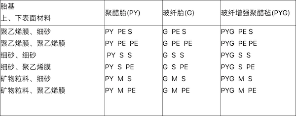表4   弹性体改性沥青防水卷材、塑性体改性沥青防水卷材.png