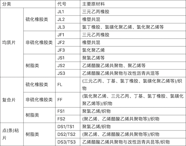 表5  高分子防水材料(片材).png