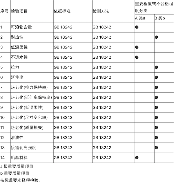 表6   弹性体改性沥青防水卷材检验顶目及重要程度分类.png