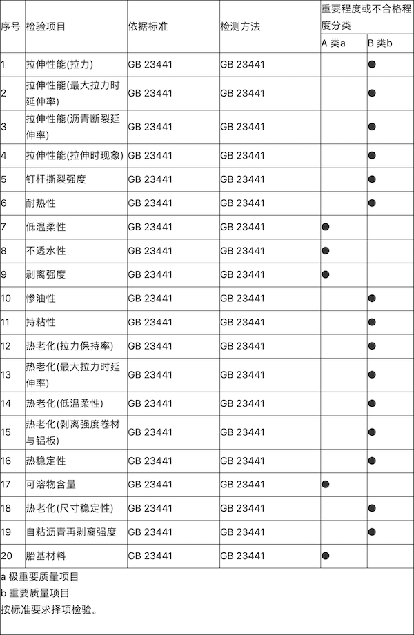 表8   自粘聚合物破性沥青防水卷材检验顶目及重要程度分类.png