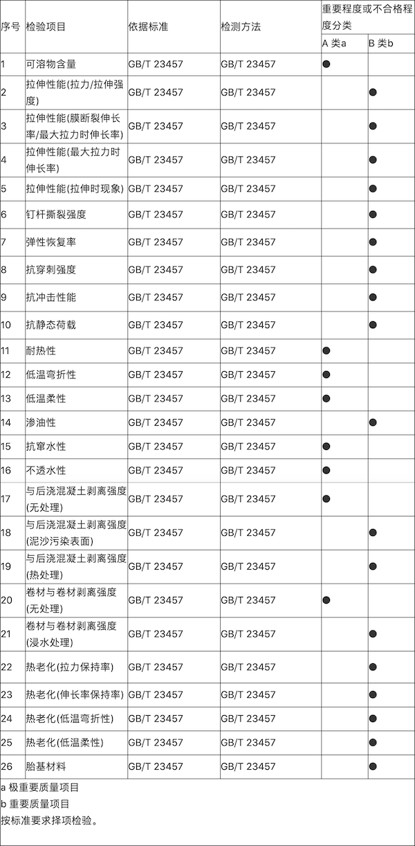 表9   预铺防水卷材检验顶目及重要程度分类.png