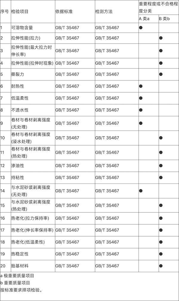 表10   湿铺防水卷材检验顶目及重要程度分类.png