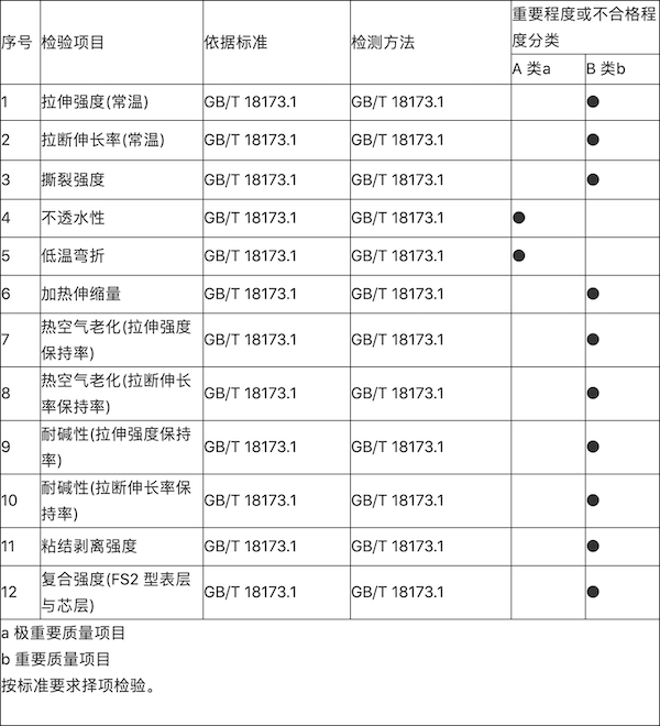 表11   高分子防水材料(片材) 检验顶目及重要程度分类.png