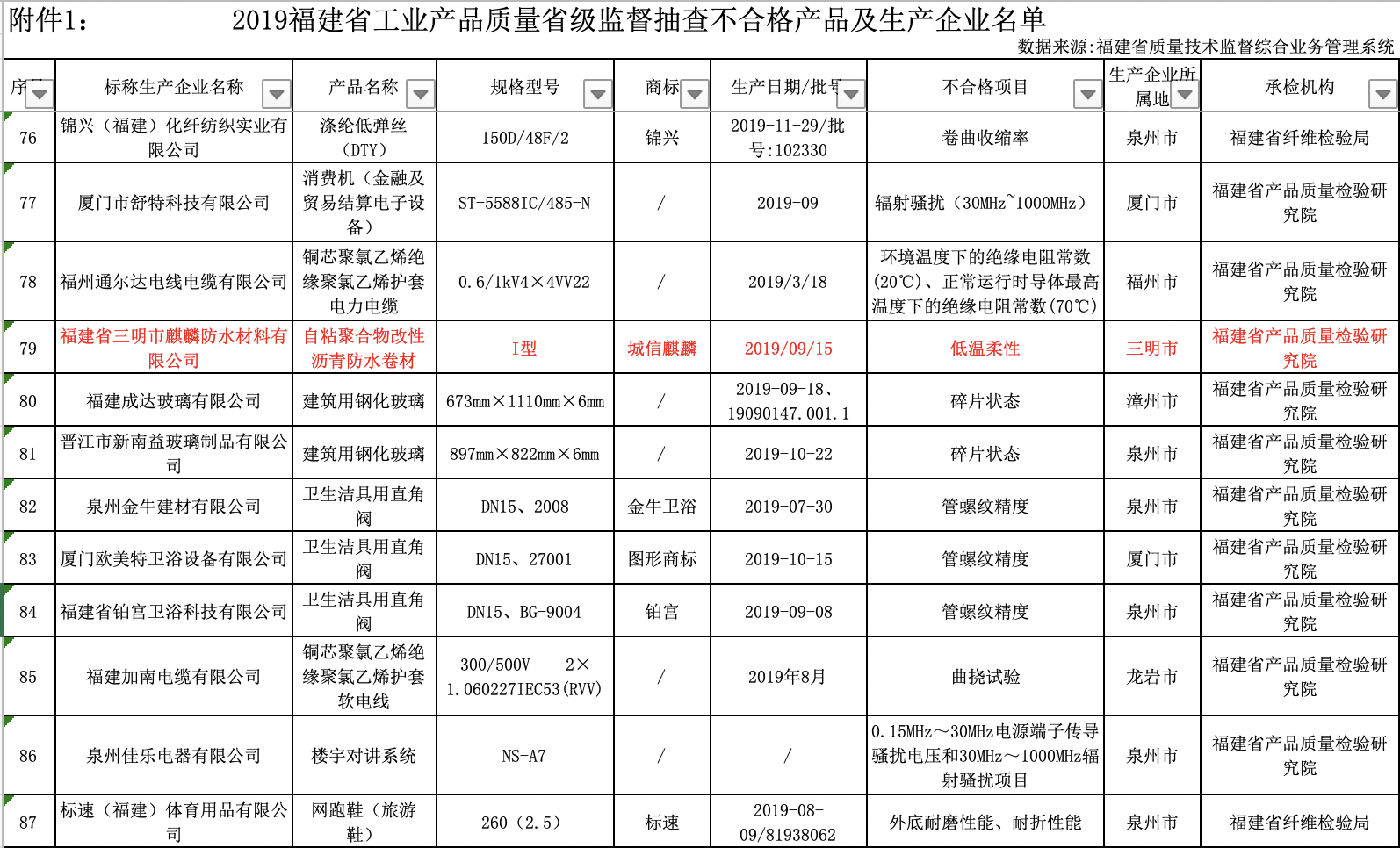 附件1：2019年福建省工业产品质量省级监督抽查不合格产品及生产企业名单.png