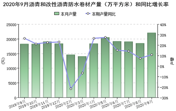 图2 规模以上企业沥青防水卷材当月产量（万平方米）.png