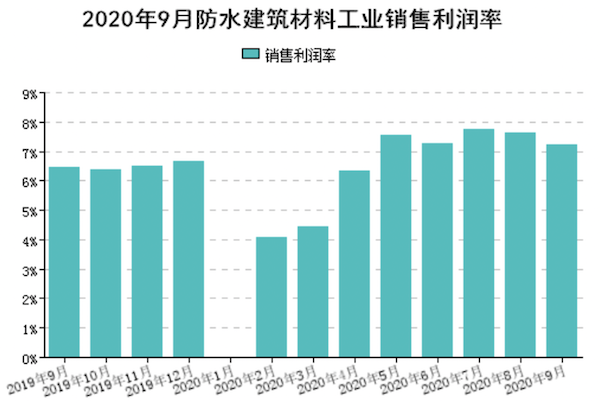 图5 规模以上企业累计销售利润率（%）.png