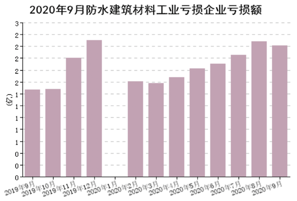 图6 规模以上企业累计亏损企业亏损额（亿元）.png