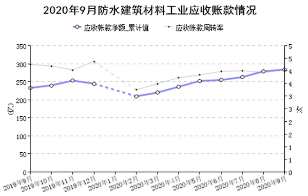 图7 9月末规模以上企业应收账款情况.png