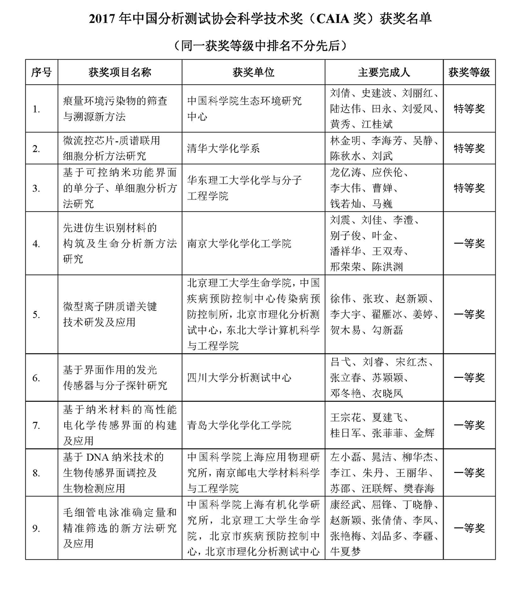 改2）2017年中国分析测试协会科学技术奖（CAIA奖）获奖名单公告_页面_2.jpg