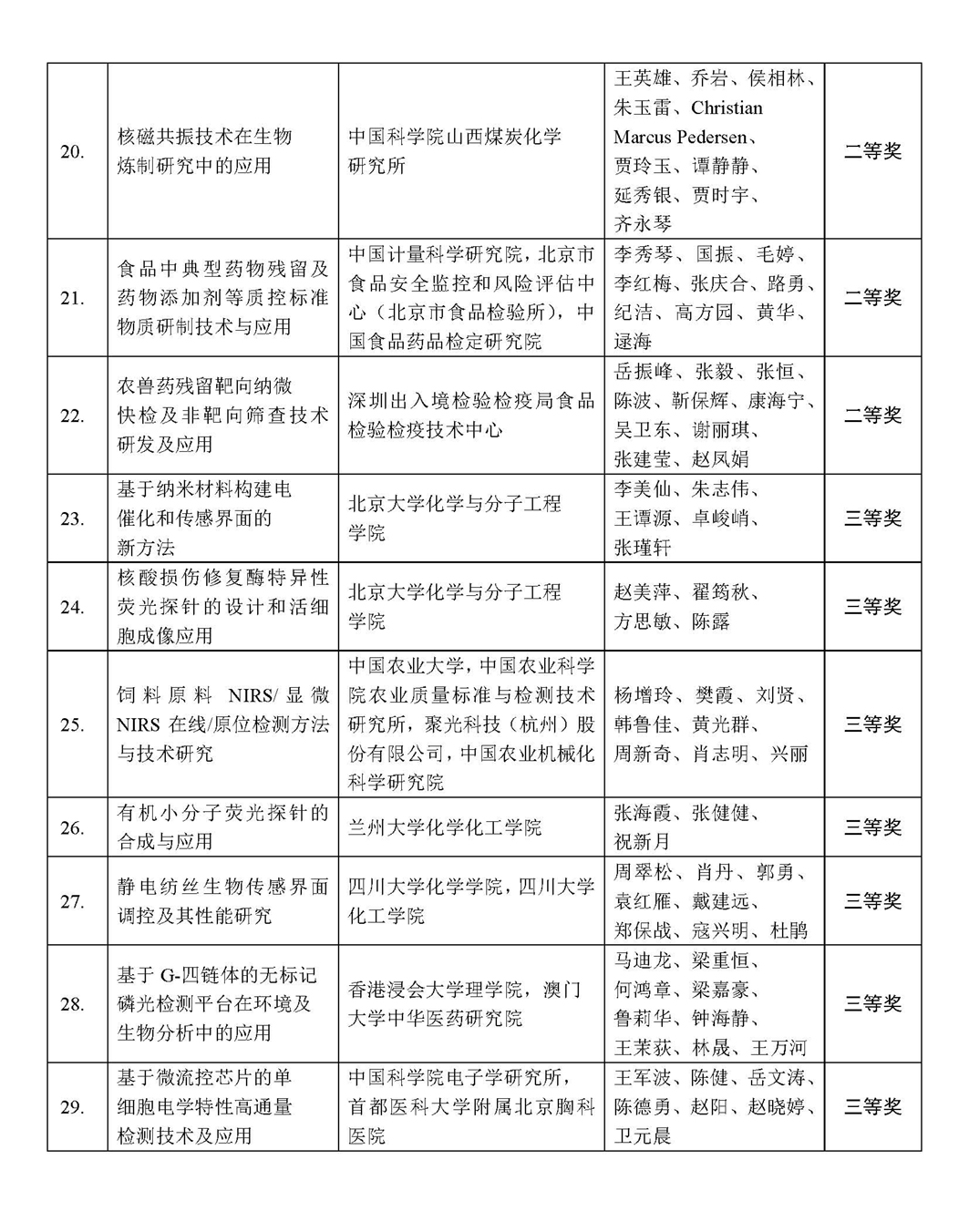 改4）2017年中国分析测试协会科学技术奖（CAIA奖）获奖名单公告_页面_4.jpg