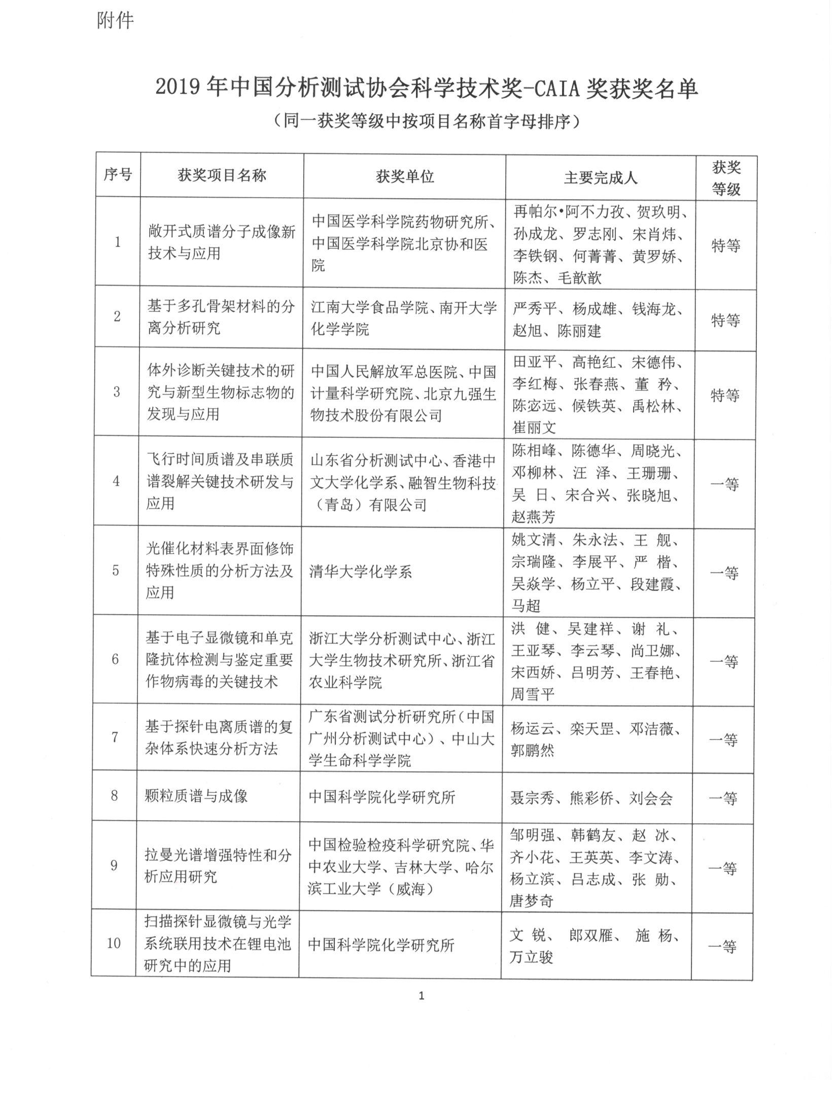 改（2）2019年度中国分析测试协会科学技术奖-CAIA获奖名单_页面_2.jpg