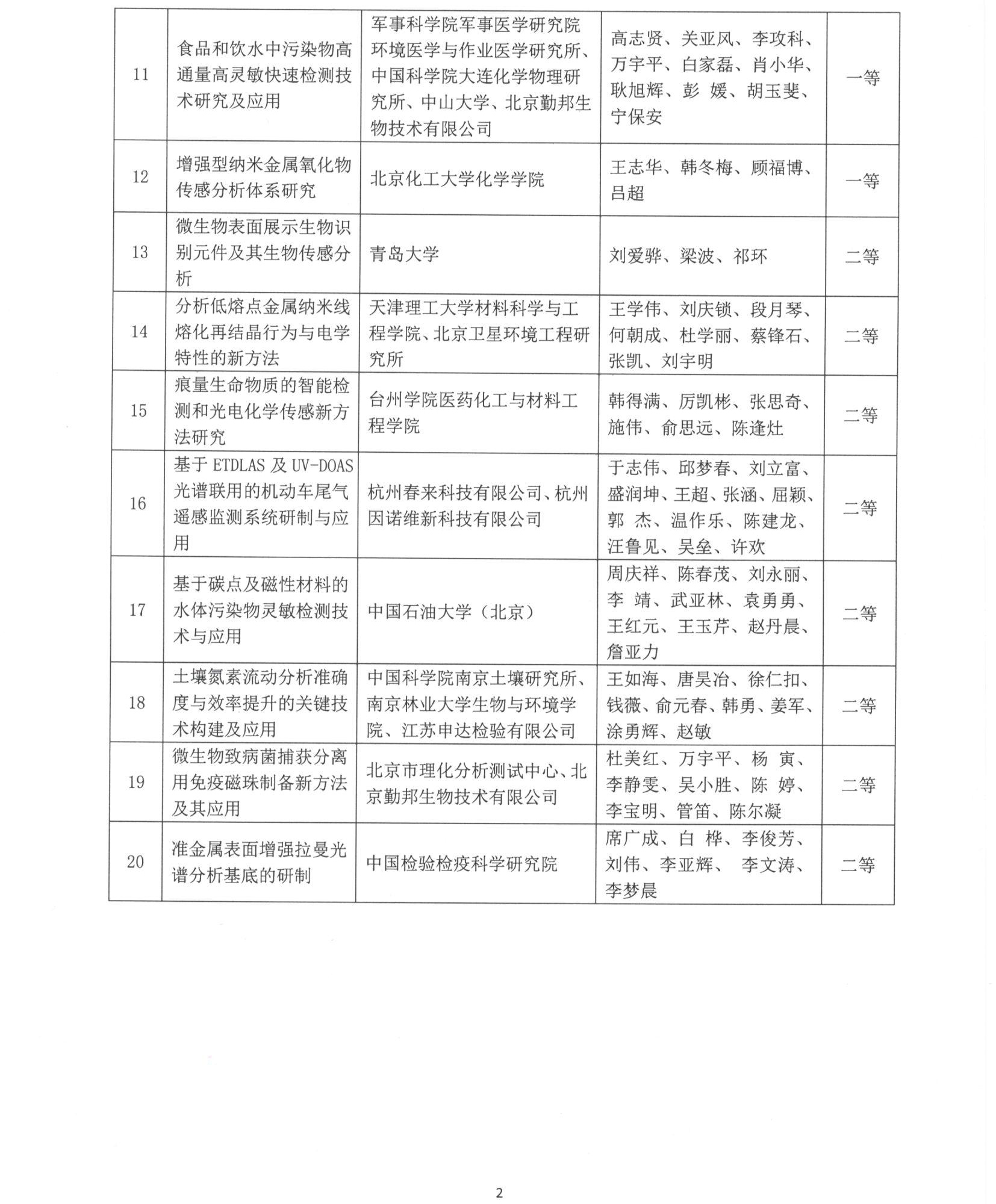 要要要改（3）2019年度中国分析测试协会科学技术奖-CAIA获奖名单_页面_3.jpg