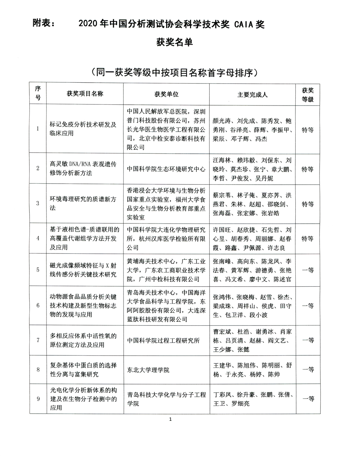 g2)2020年中国分析测试协会科学技术奖获奖项目公示_页面_2.jpg