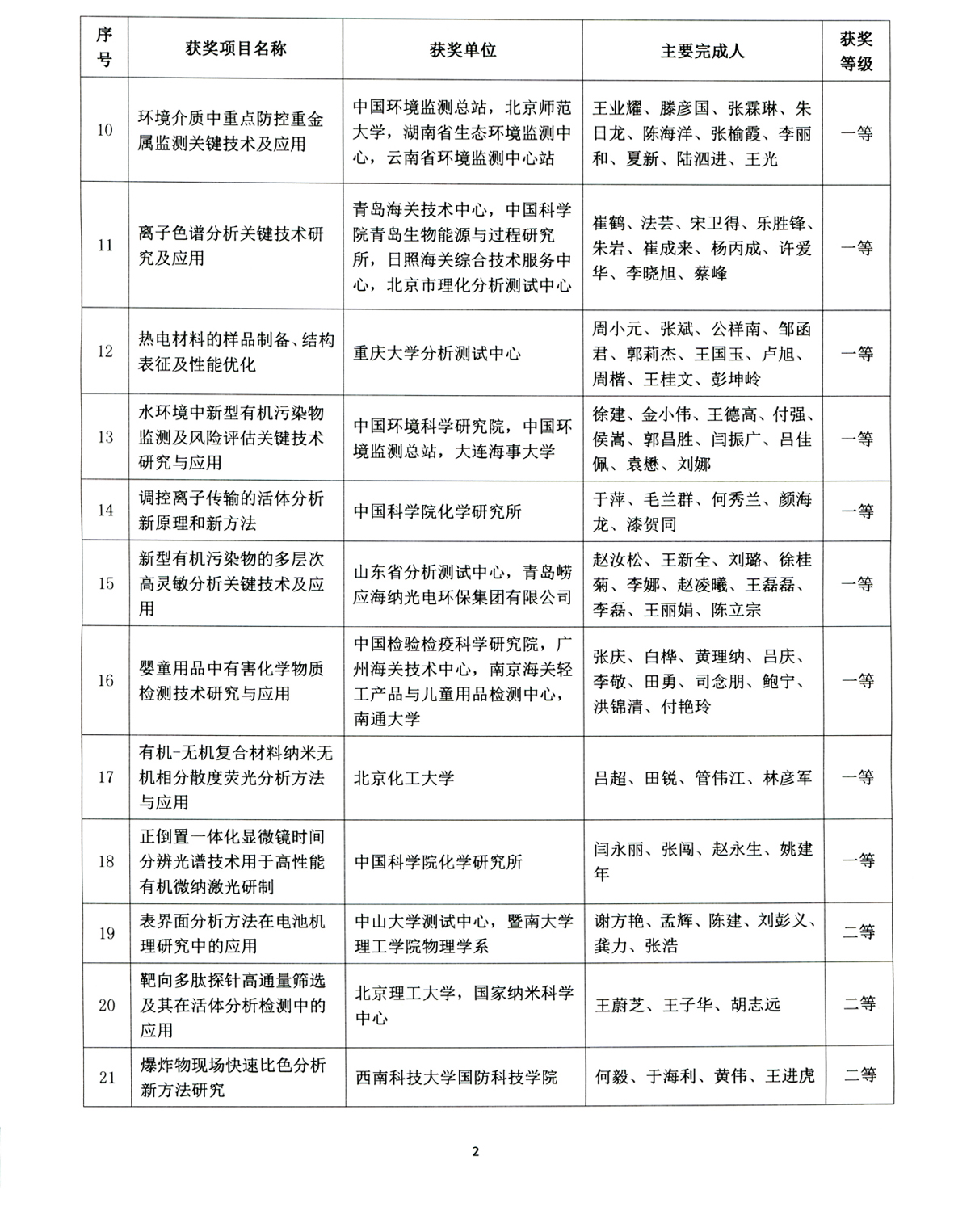 g3)2020年中国分析测试协会科学技术奖获奖项目公示_页面_3.jpg