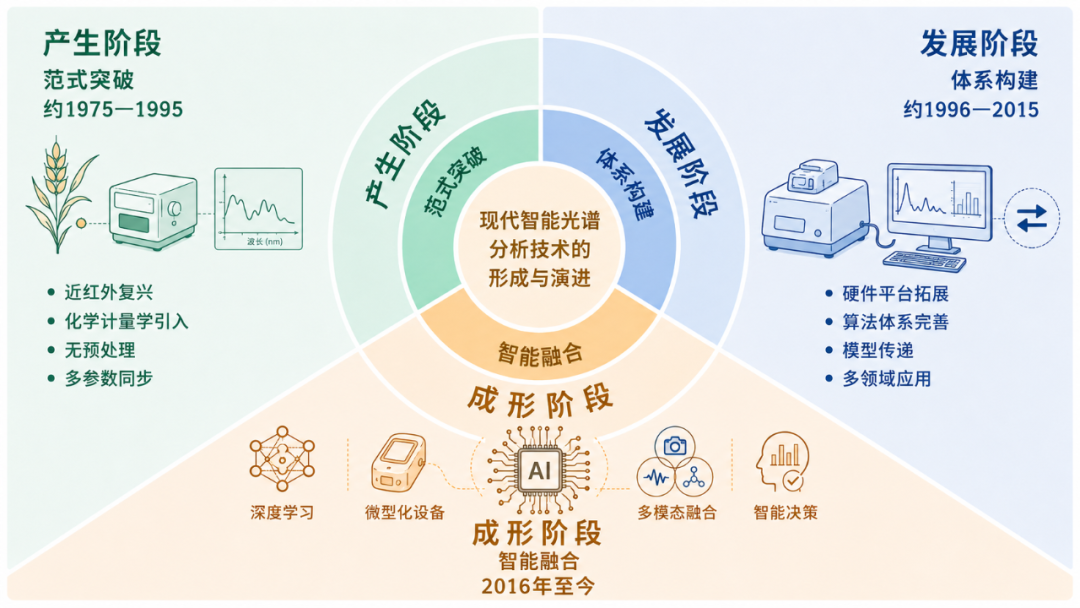 现代智能光谱分析技术：演进、进展及展望 TOC图.png
