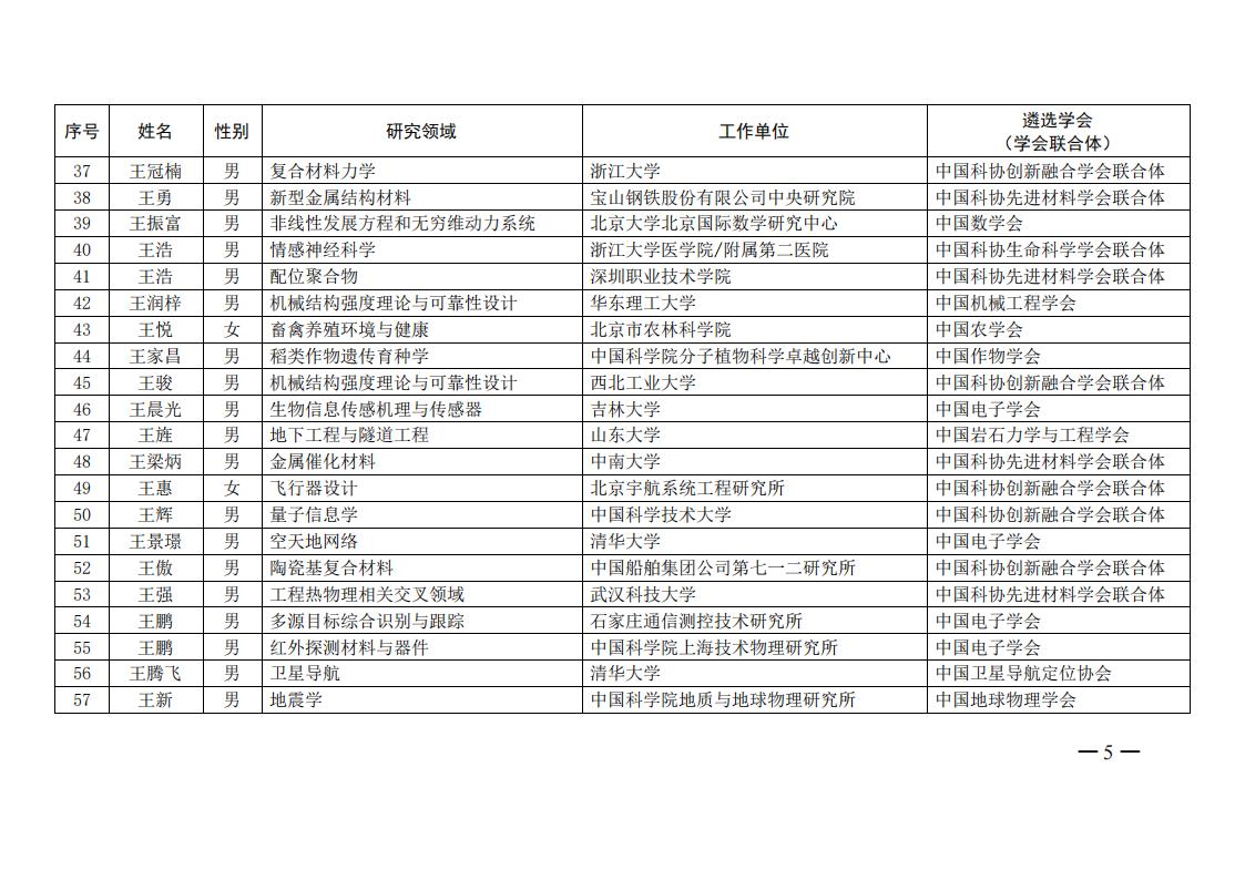 中国科协办公厅关于公布第六届中国科协青年人才托举工程入选者名单的通知（科协办函创字〔2021〕190号）_04.jpg