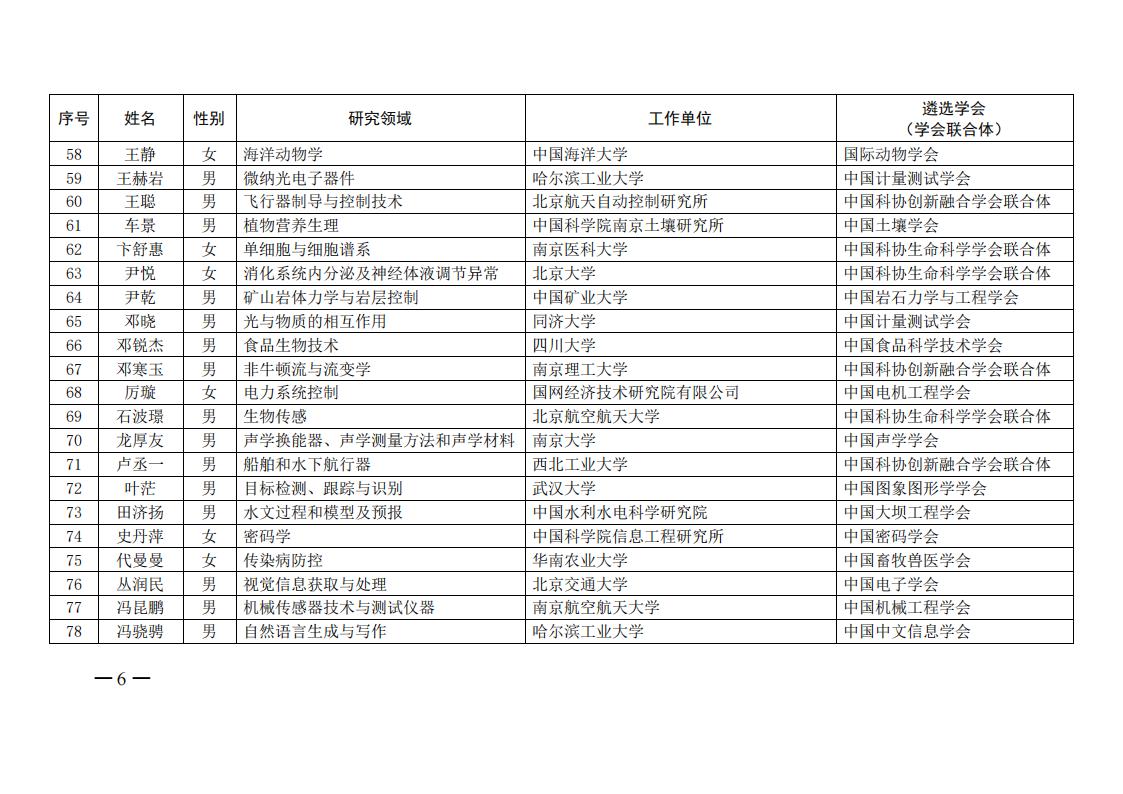 中国科协办公厅关于公布第六届中国科协青年人才托举工程入选者名单的通知（科协办函创字〔2021〕190号）_05.jpg