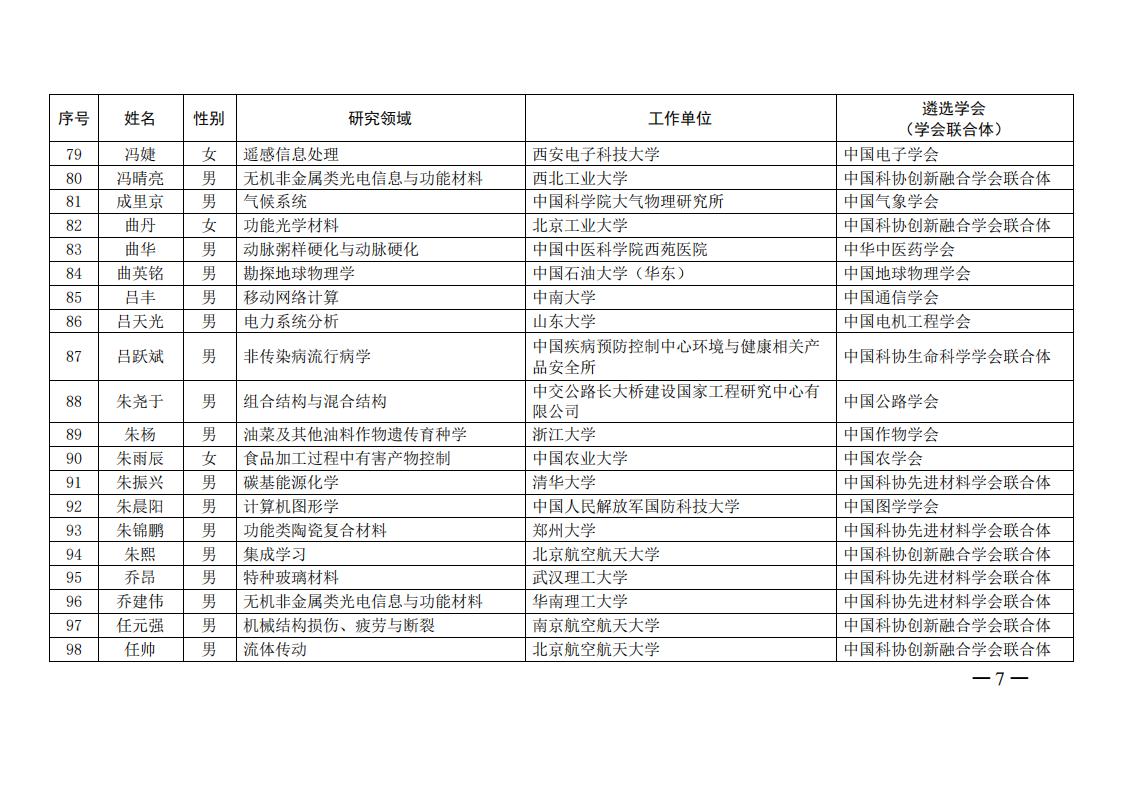 中国科协办公厅关于公布第六届中国科协青年人才托举工程入选者名单的通知（科协办函创字〔2021〕190号）_06.jpg