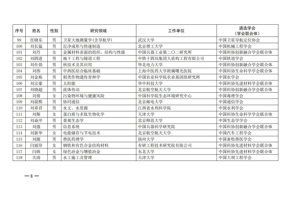 中国科协办公厅关于公布第六届中国科协青年人才托举工程入选者名单的通知（科协办函创字〔2021〕190号）_07.jpg