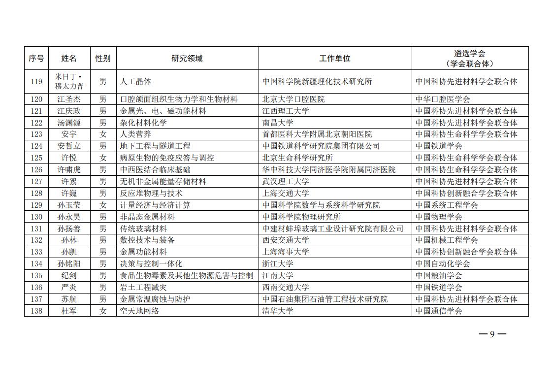 中国科协办公厅关于公布第六届中国科协青年人才托举工程入选者名单的通知（科协办函创字〔2021〕190号）_08.jpg