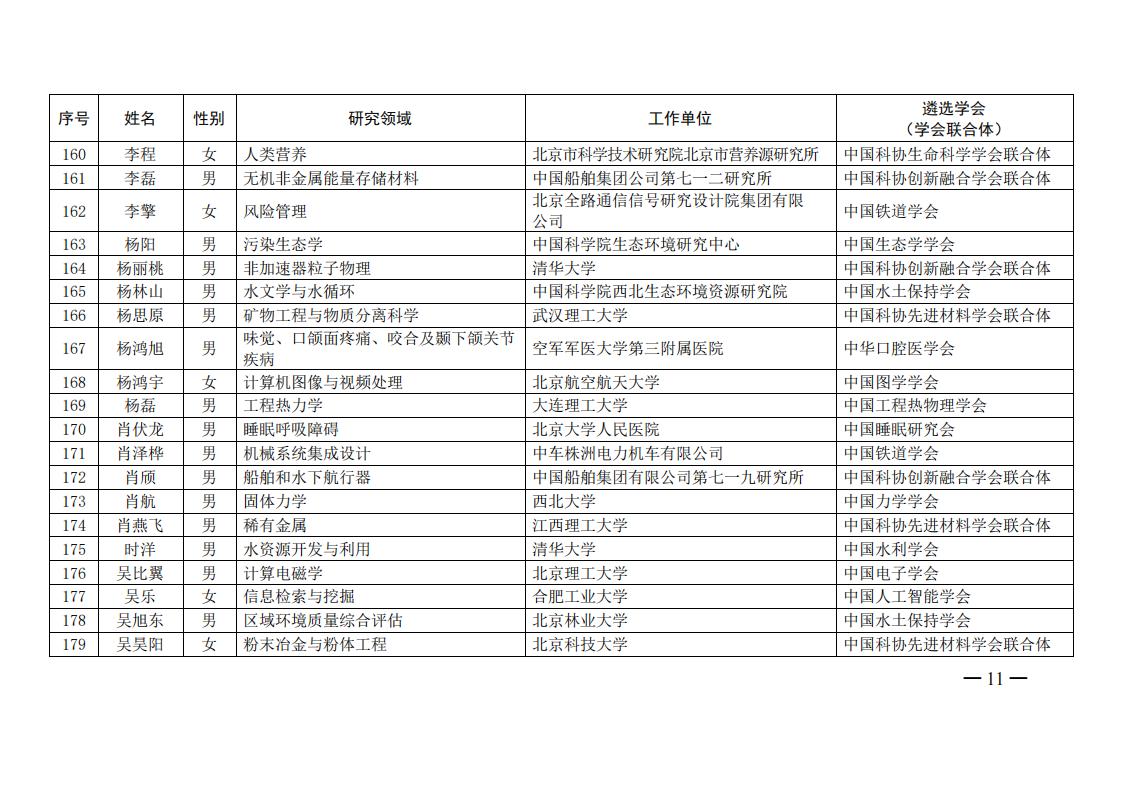 中国科协办公厅关于公布第六届中国科协青年人才托举工程入选者名单的通知（科协办函创字〔2021〕190号）_10.jpg