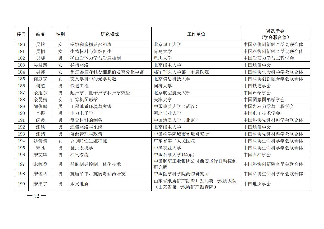 中国科协办公厅关于公布第六届中国科协青年人才托举工程入选者名单的通知（科协办函创字〔2021〕190号）_11.jpg