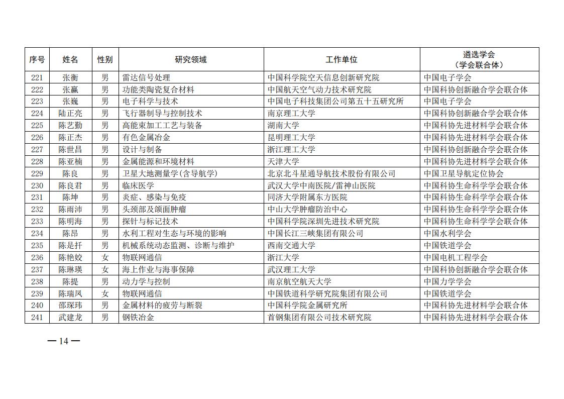 中国科协办公厅关于公布第六届中国科协青年人才托举工程入选者名单的通知（科协办函创字〔2021〕190号）_13.jpg