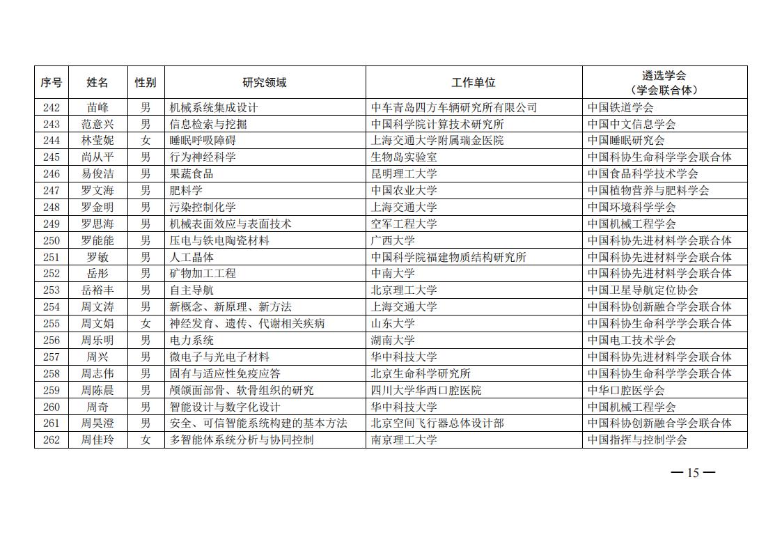 中国科协办公厅关于公布第六届中国科协青年人才托举工程入选者名单的通知（科协办函创字〔2021〕190号）_14.jpg