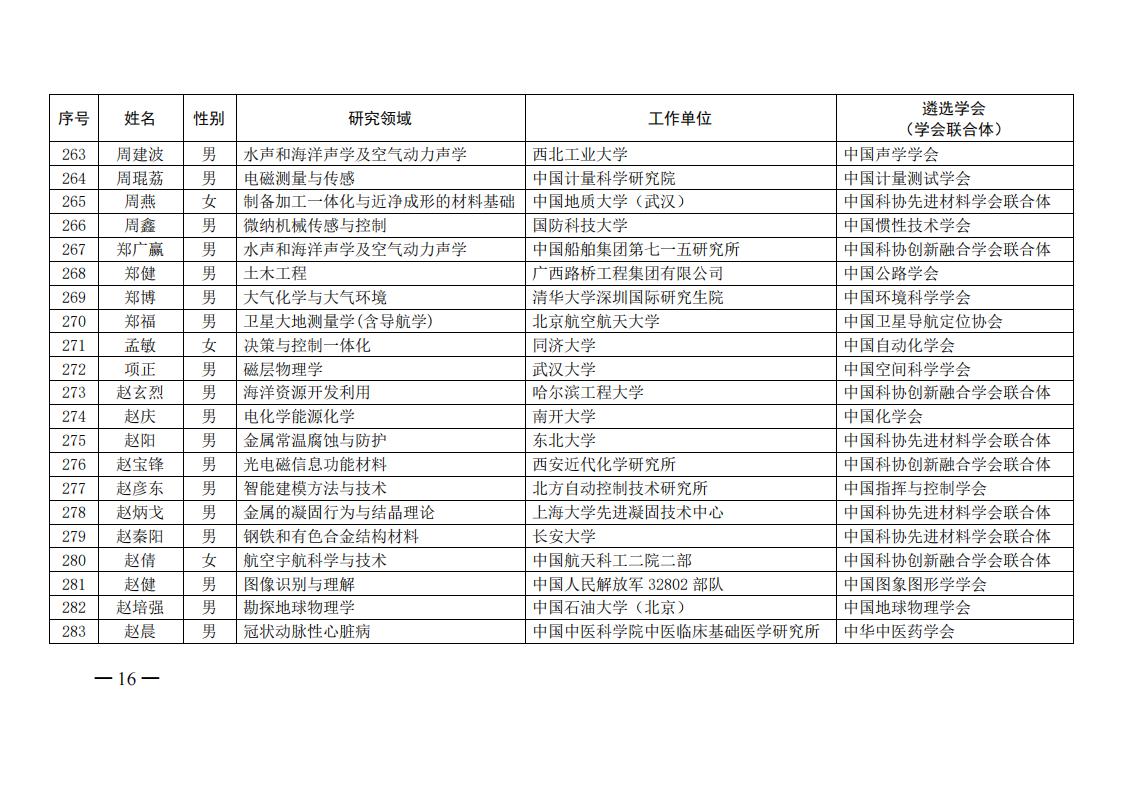 中国科协办公厅关于公布第六届中国科协青年人才托举工程入选者名单的通知（科协办函创字〔2021〕190号）_15.jpg