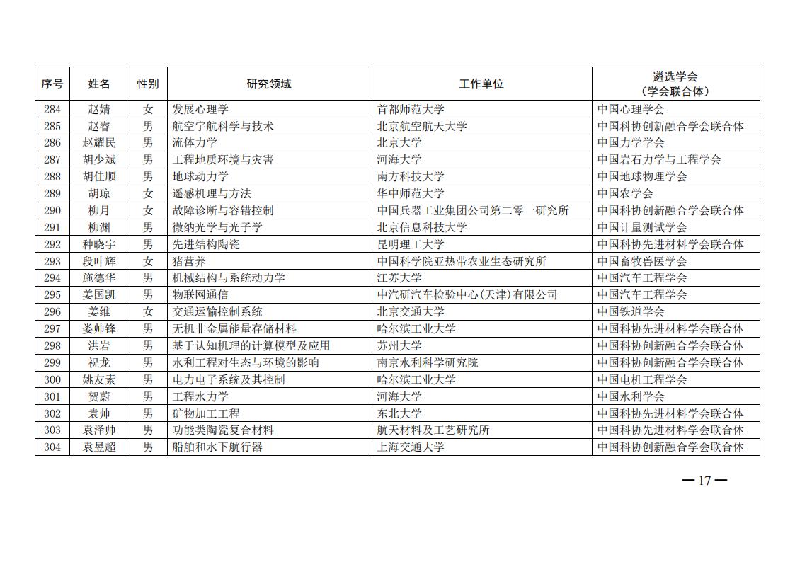 中国科协办公厅关于公布第六届中国科协青年人才托举工程入选者名单的通知（科协办函创字〔2021〕190号）_16.jpg
