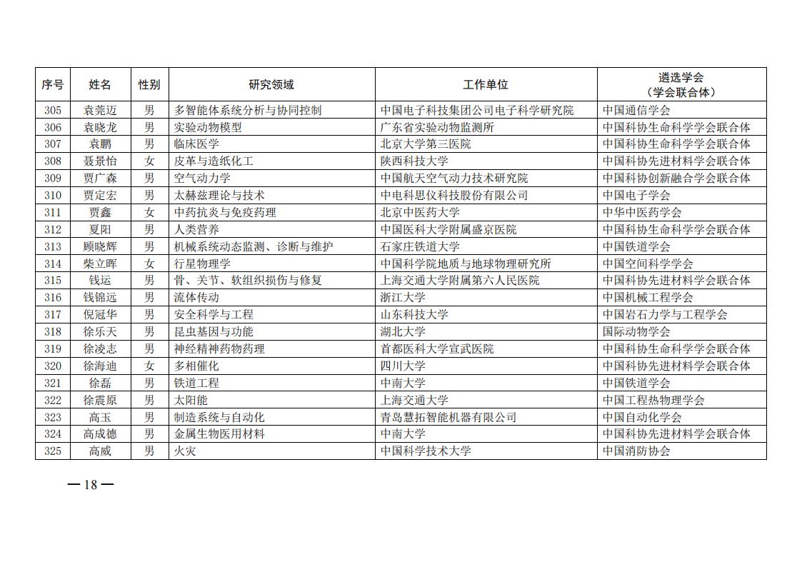 中国科协办公厅关于公布第六届中国科协青年人才托举工程入选者名单的通知（科协办函创字〔2021〕190号）_17.jpg