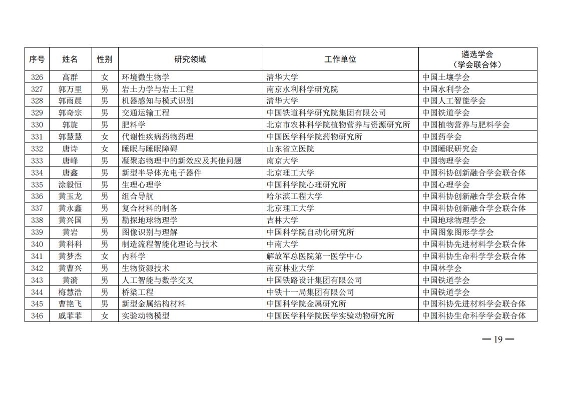 中国科协办公厅关于公布第六届中国科协青年人才托举工程入选者名单的通知（科协办函创字〔2021〕190号）_18.jpg