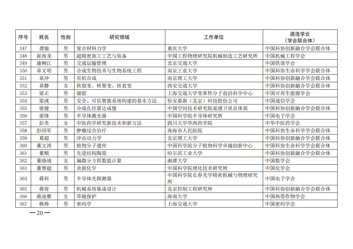 中国科协办公厅关于公布第六届中国科协青年人才托举工程入选者名单的通知（科协办函创字〔2021〕190号）_19.jpg