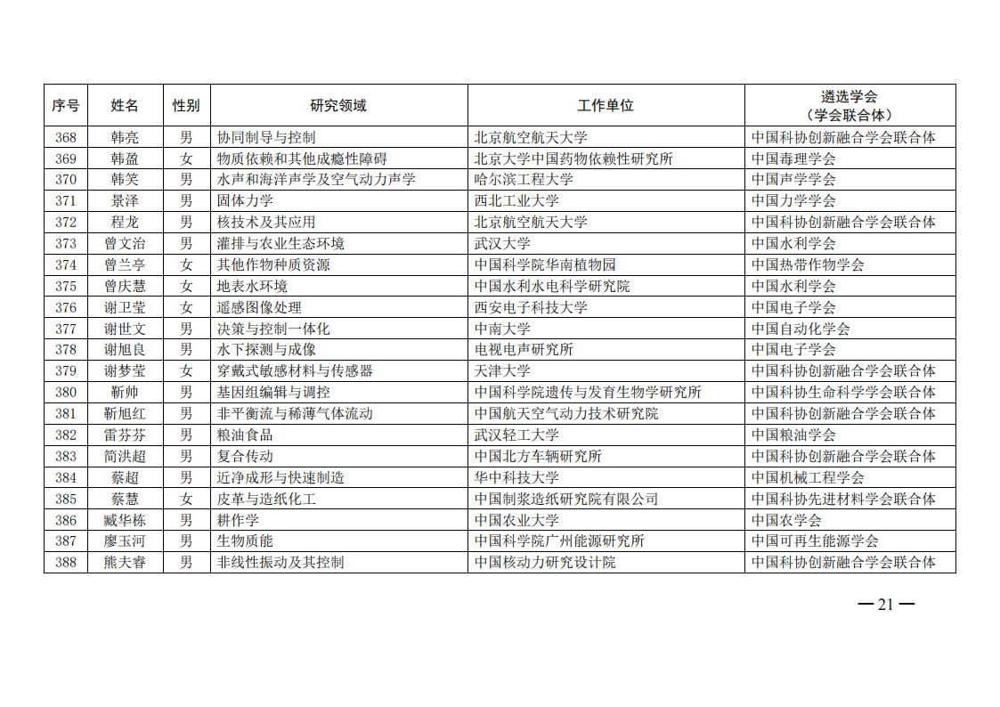 中国科协办公厅关于公布第六届中国科协青年人才托举工程入选者名单的通知（科协办函创字〔2021〕190号）_20.jpg